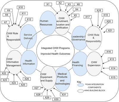 Health systems strengthening through policy-level integration of community health worker programs into national health systems for improved health outcomes - scorecard metrics validation: A bifactor structural equation model approach